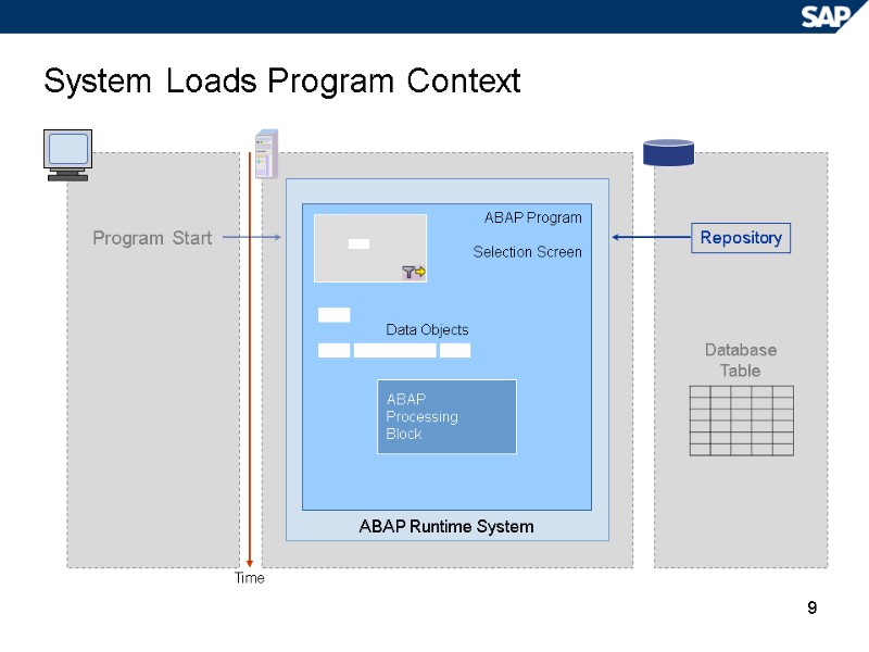 9 System Loads Program Context Program Start Database Table Repository Time ABAP Runtime System